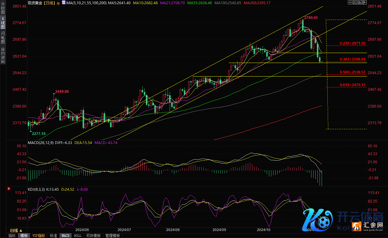 （现货黄金日线图，起首：易汇通）